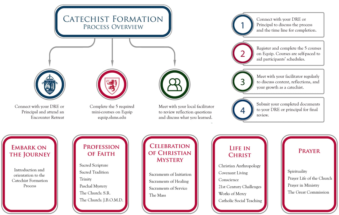 Catechist Formation Infographic